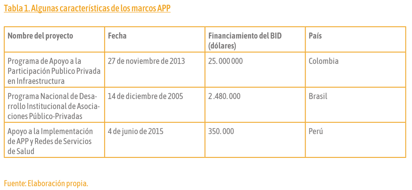 el-rol-de-la-banca-multilateral-en-el-impulso-a-las-asociaciones-publico-privada-tabla-2