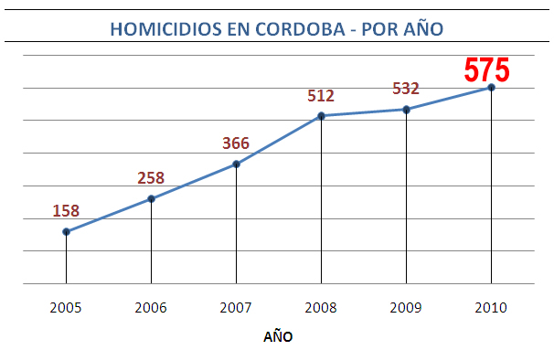Homicidios - Cordoba - R Rueda