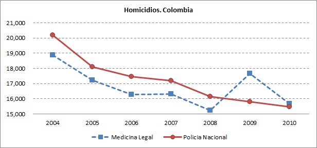 Homicidios Colombia