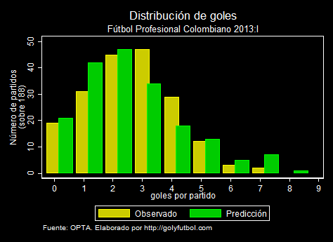 Distribución de goles FPC