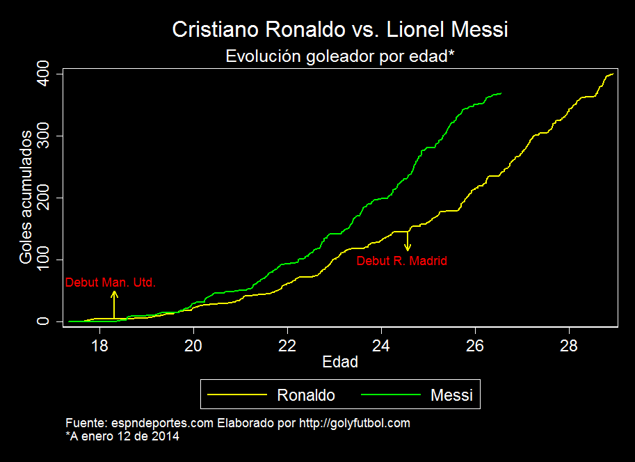 Evolución goleadora por edad de Messi y Ronaldo