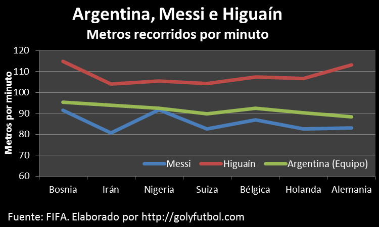 Argentina Messi Higuaín metros recorridos por minuto