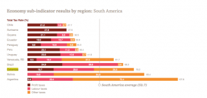 Gráfica: Indicadores de tasa de tributación para América Latina 