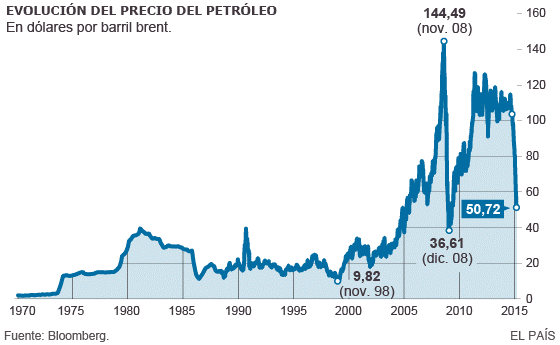 Gráfico 2. Fluctuación del precio del barril de petróleo en los últimos 45 años. Fuente: Mars (2015).