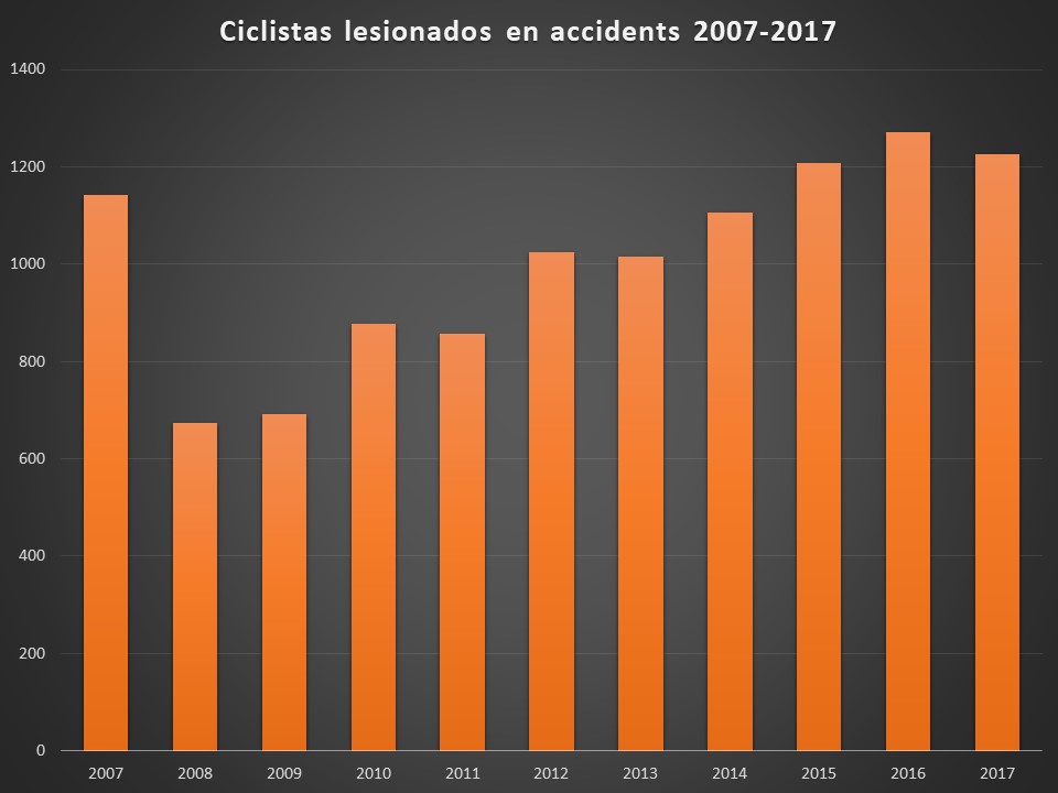 Cifras de ciclistas lesionados entre 2007 y 2017. Para el caso de 2017, las cifras abarcan el periodo enero-noviembre.