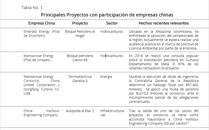principales-proyectos-con-participacion-de-empresas-chinas