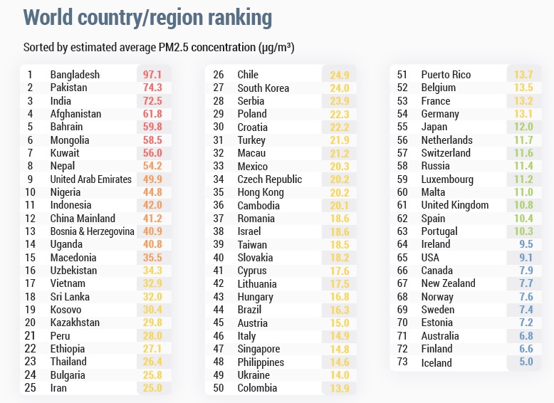 Listado de países, de los más contaminados a los más limpios. Fuente: Reporte Mundial de Calidad del Aire 2018.