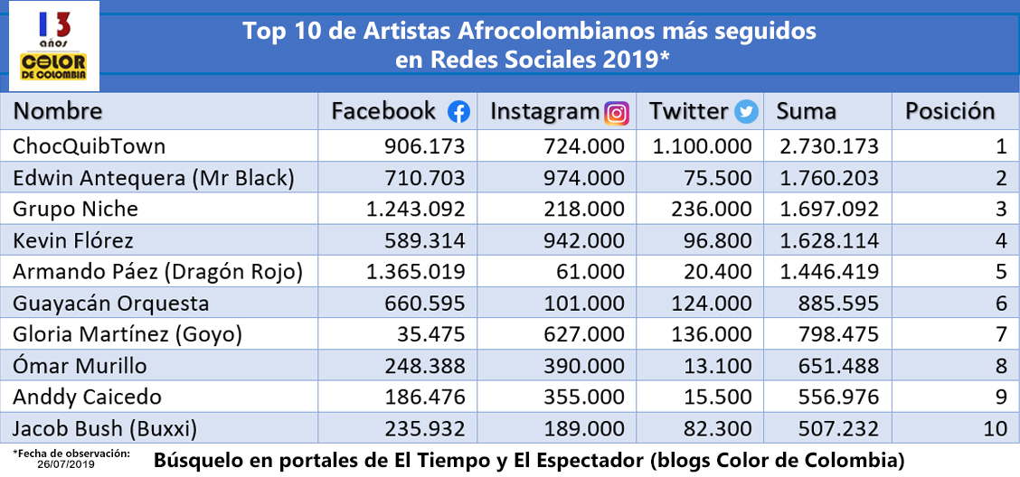 Top 10 De Artistas Afrocolombianos Mas Seguidos En Redes Sociales 19 Blogs El Espectador