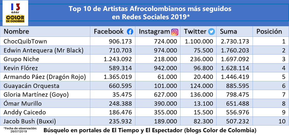 Top 10 de Artistas Afrocolombianos más seguidos en Redes Sociales 2019. Por: Color de Colombia.