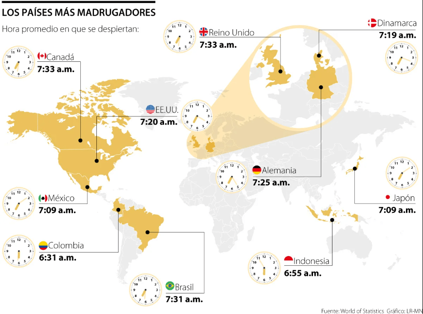 ¿Por qué Colombia es el país más madrugador?