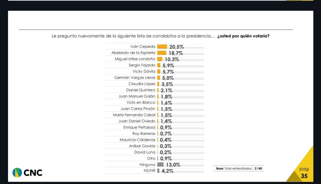Una encuesta con ventaja uribista