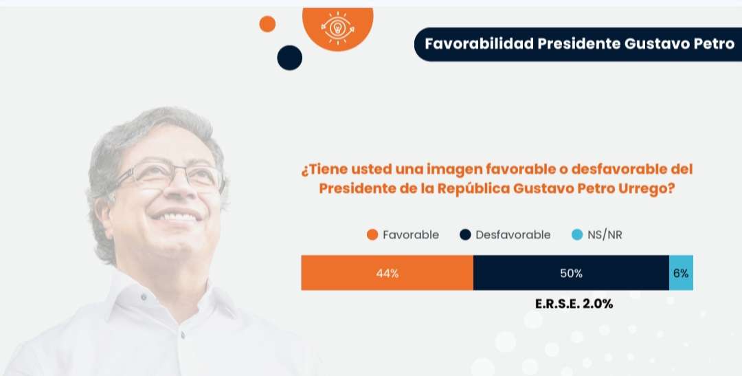 Petro, 44%; Pacto Histórico, 21%; partidos tradicionales, 9% (Autopsia a una encuesta)