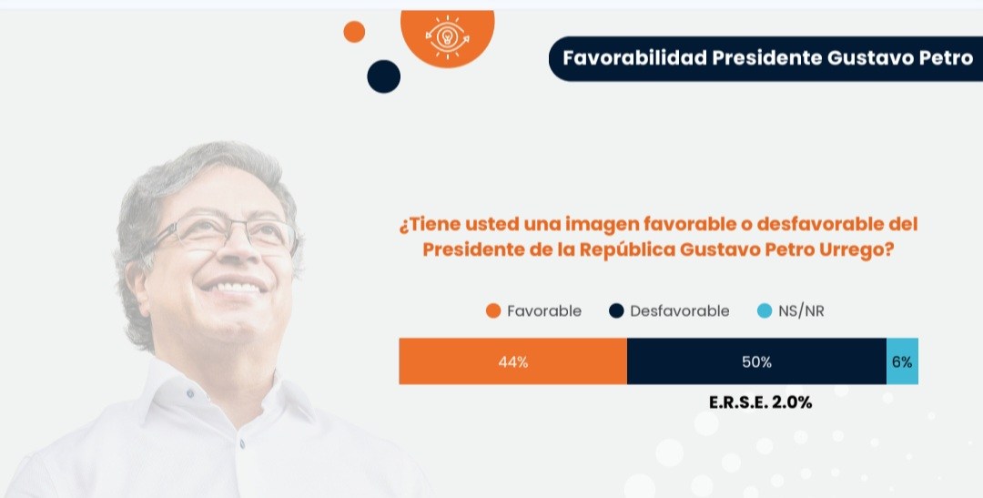 Petro, 44%; Pacto Histórico, 21%; partidos tradicionales, 9% (Autopsia a una encuesta)