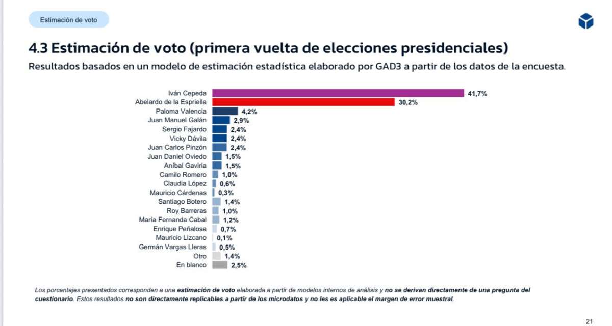 El uribismo pierde con Paloma Valencia en la encuesta de GAD3